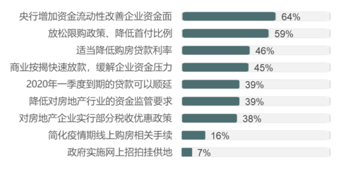 最新調研揭示 500位地產經理人從多維視角評估疫情影響，聚焦物業服務表現與變革