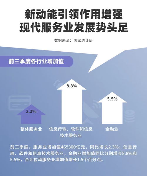 數據圖解丨前三季度服務業增加值數據出爐 占GDP比重達53.5%，物業服務評估呈現新趨勢