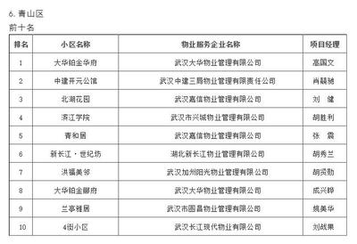 武漢物業“紅黑榜”發布，你家小區物業服務上榜了嗎？